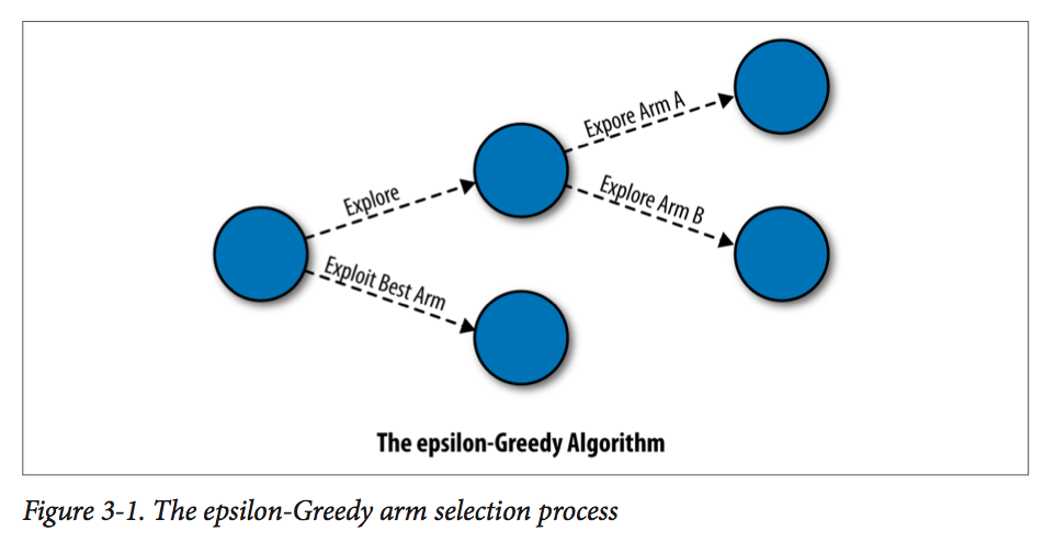 <Bandit Algorithms for Website Optimization>